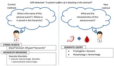 Semantic Queries Expedite MedDRA Terms Selection Thanks to a Dedicated User Interface: A Pilot Study on Five Medical Conditions